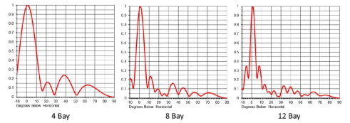 Click image for larger version

Name:	FM Elevation Patterns.png
Views:	444
Size:	76.3 KB
ID:	658